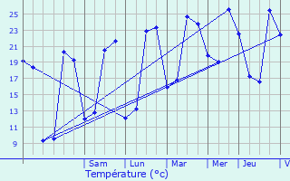 Graphique des tempratures prvues pour Saffr