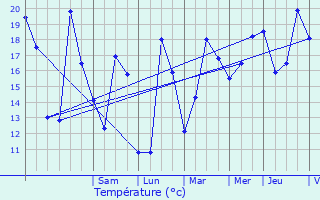 Graphique des tempratures prvues pour Queyrac