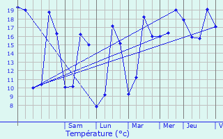 Graphique des tempratures prvues pour Ferrires