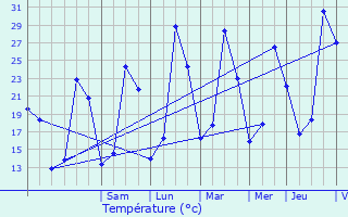 Graphique des tempratures prvues pour Villedubert