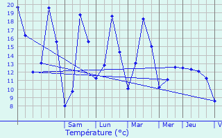 Graphique des tempratures prvues pour Denderleeuw