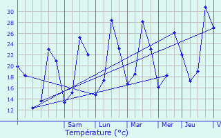 Graphique des tempratures prvues pour Trausse