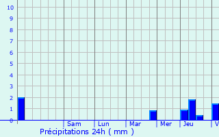 Graphique des précipitations prvues pour Saint-Thibault