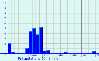 Graphique des précipitations prvues pour Bonloc