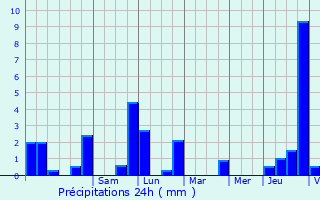 Graphique des précipitations prvues pour Contern
