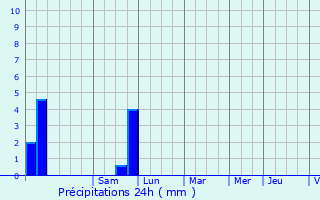 Graphique des précipitations prvues pour Vitrolles-en-Lubron