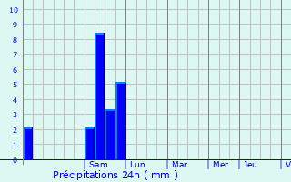 Graphique des précipitations prvues pour Grayssas