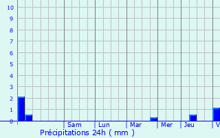 Graphique des précipitations prvues pour Champignolles