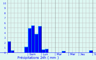 Graphique des précipitations prvues pour Mendionde