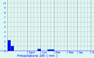 Graphique des précipitations prvues pour Valbonne