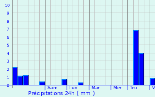 Graphique des précipitations prvues pour Cornimont