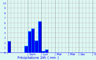 Graphique des précipitations prvues pour Arbouet-Sussaute