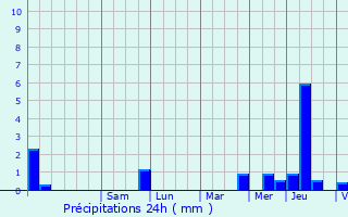 Graphique des précipitations prvues pour Les Goulles