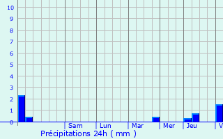 Graphique des précipitations prvues pour Veilly