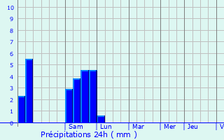 Graphique des précipitations prvues pour Aubin