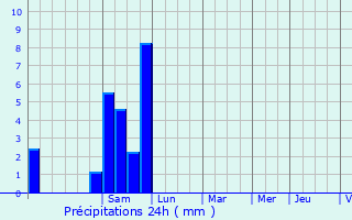 Graphique des précipitations prvues pour Uzan
