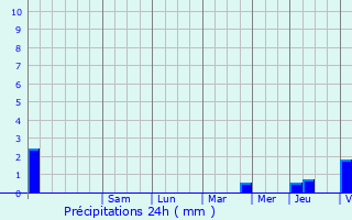 Graphique des précipitations prvues pour Essey
