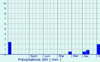 Graphique des précipitations prvues pour Chtellenot