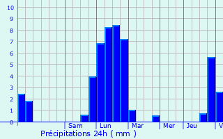 Graphique des précipitations prvues pour Domjevin