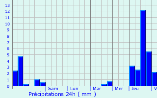 Graphique des précipitations prvues pour Fourmies