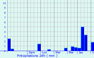 Graphique des précipitations prvues pour Xaronval