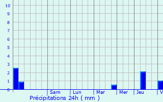Graphique des précipitations prvues pour Meuilley