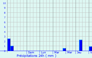 Graphique des précipitations prvues pour Chaux