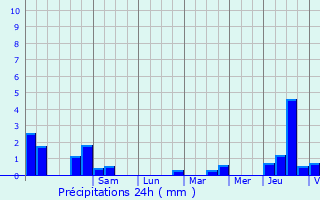 Graphique des précipitations prvues pour Treize-Vents