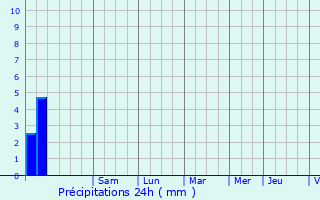 Graphique des précipitations prvues pour La Verdire