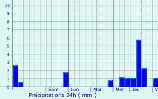 Graphique des précipitations prvues pour Circourt-sur-Mouzon