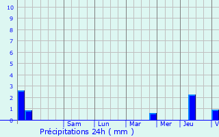 Graphique des précipitations prvues pour Curley