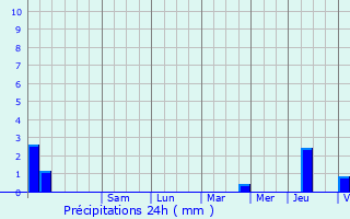 Graphique des précipitations prvues pour Comblanchien