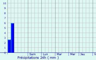 Graphique des précipitations prvues pour Villecroze