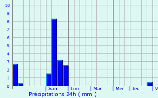 Graphique des précipitations prvues pour Sauveterre-la-Lmance