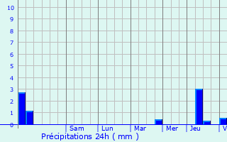 Graphique des précipitations prvues pour Boncourt-le-Bois