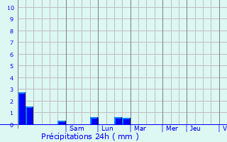 Graphique des précipitations prvues pour Grasse