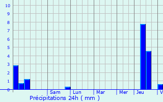 Graphique des précipitations prvues pour Gerbamont
