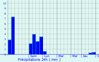 Graphique des précipitations prvues pour Saint-tienne-de-Maurs