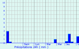 Graphique des précipitations prvues pour Baulme-la-Roche