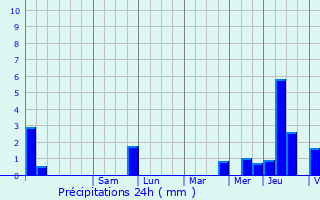 Graphique des précipitations prvues pour La Neuveville-sous-Chtenois