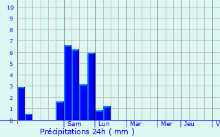 Graphique des précipitations prvues pour Suhescun