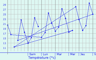 Graphique des tempratures prvues pour Amlie-les-Bains-Palalda