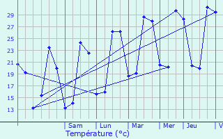 Graphique des tempratures prvues pour Latresne