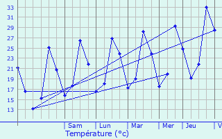 Graphique des tempratures prvues pour Noules