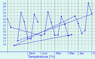 Graphique des tempratures prvues pour Cournonterral