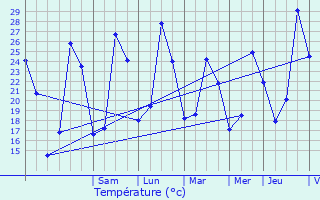 Graphique des tempratures prvues pour Clapiers