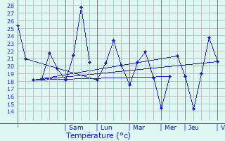 Graphique des tempratures prvues pour Propriano