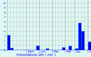 Graphique des précipitations prvues pour Bazegney