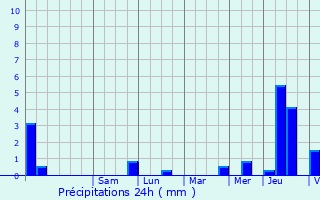 Graphique des précipitations prvues pour Madegney