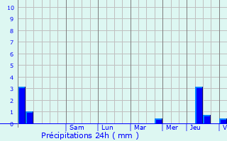 Graphique des précipitations prvues pour Saulon-la-Chapelle